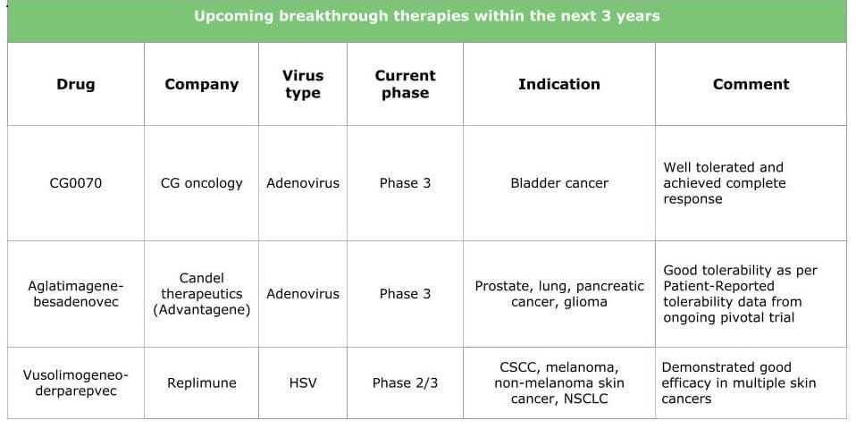 Oncolytic virotherapies soon coming to the market
