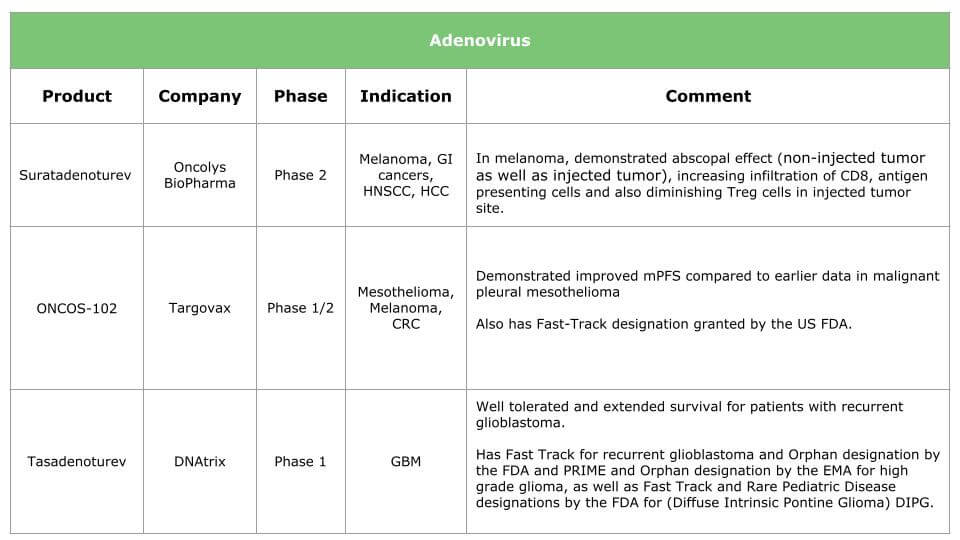 Oncolytic adenovirus in pipeline