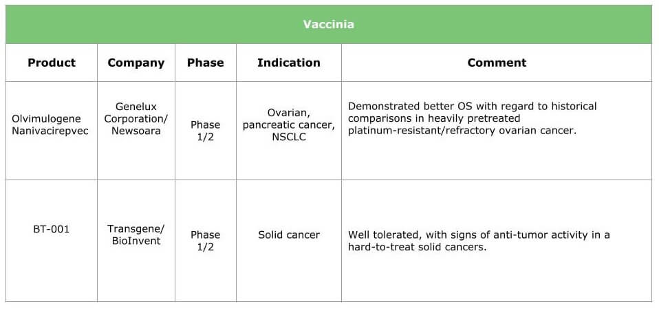 Oncolytic vaccinia virus products in pipeline