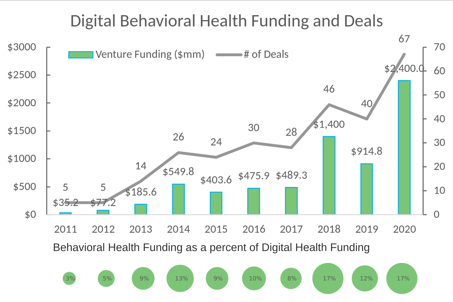  Digital Behavioral Health Funding and Deals