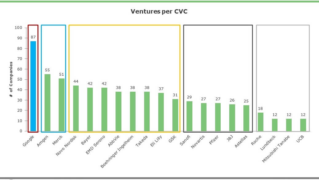 CVC portfolios of Google and Biopharma Companies