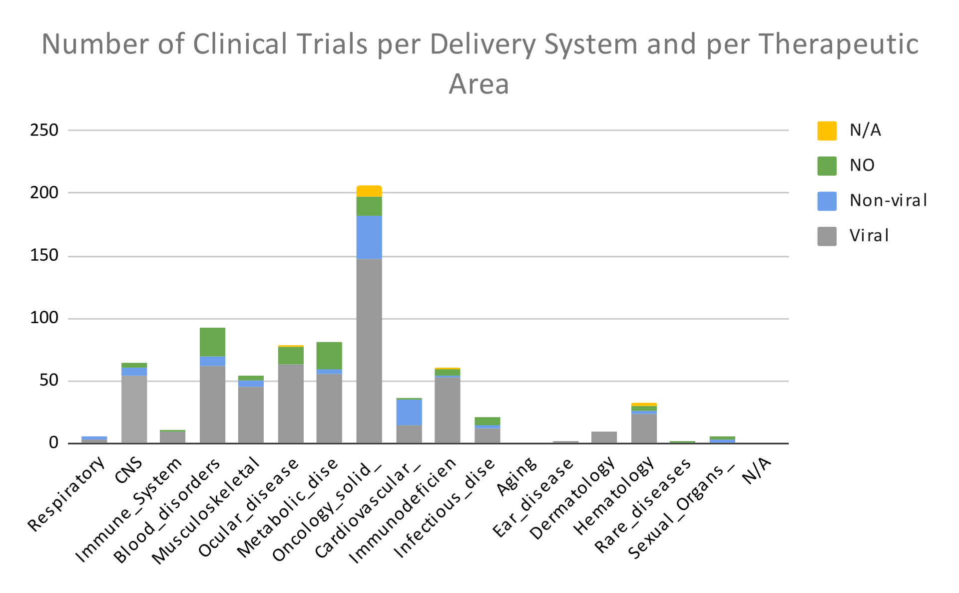 Delivery Systems per Therapeutic Area