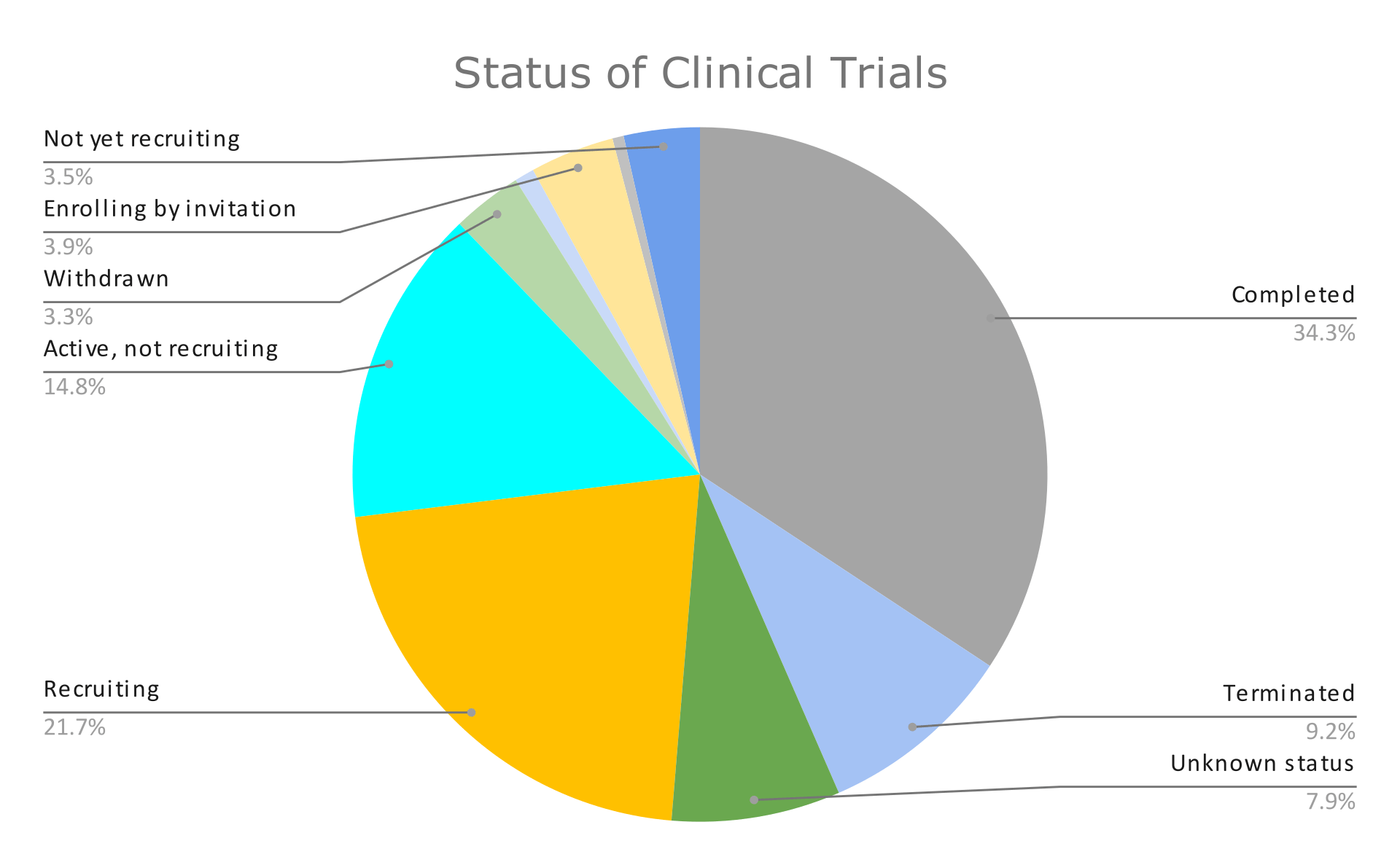 status of clinical trials