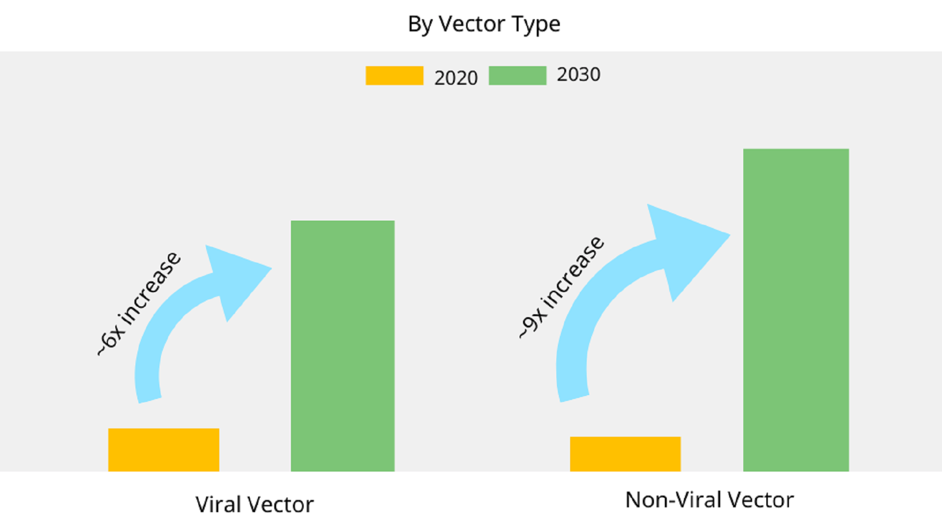 Viral vs Non Viral Vectors