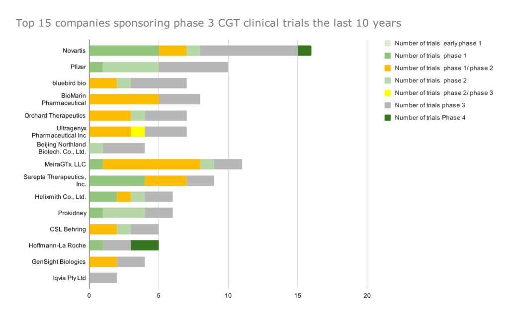 Cell and Gene Therapy Clinical Trials – 2024 Edition - LucidQuest Ventures