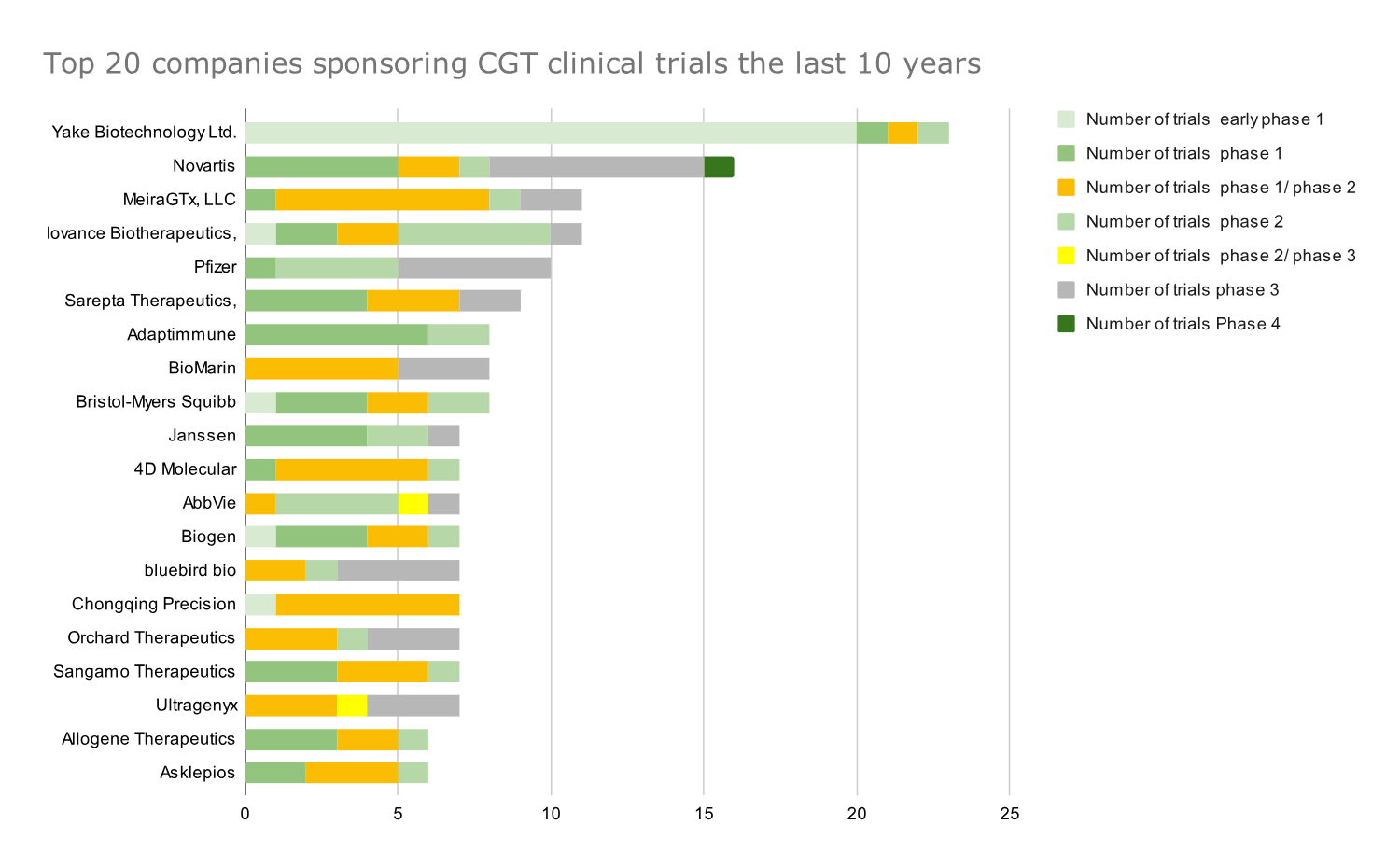 Top 20 companies in CGT trials