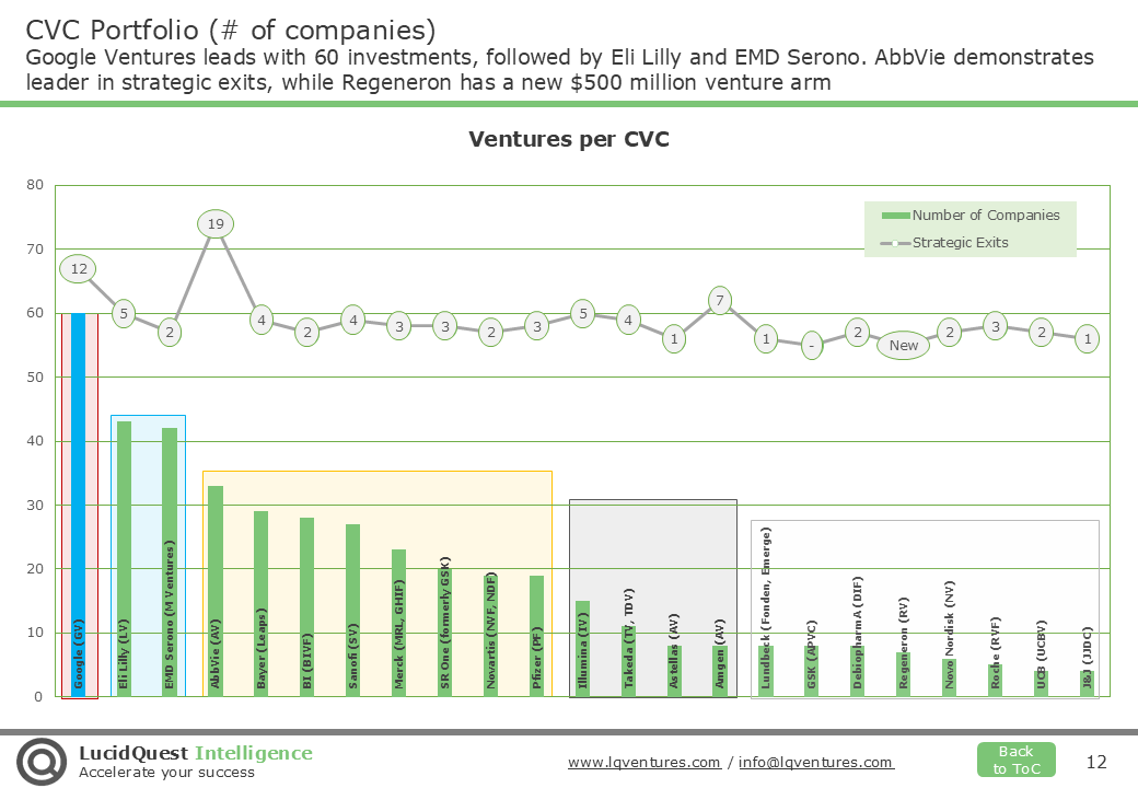 Ventures per CVC. Number of companies and Strategic Exits