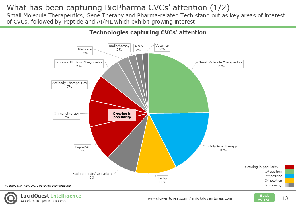 Technologies capturing CVCs’ attention