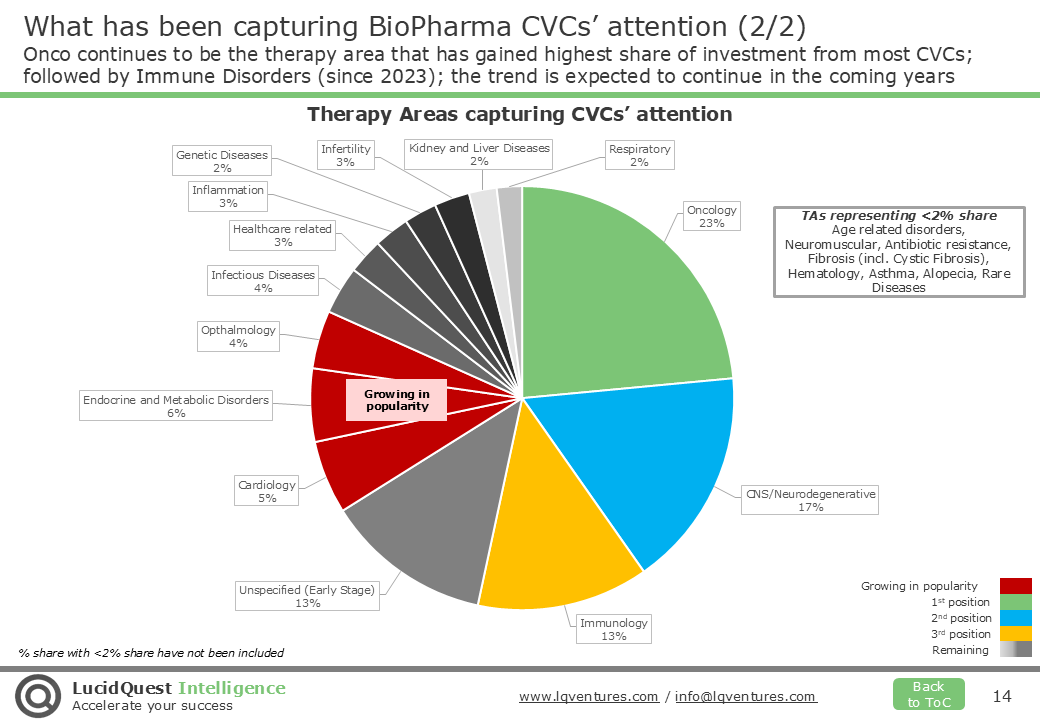 Therapy Areas capturing CVCs’ attention