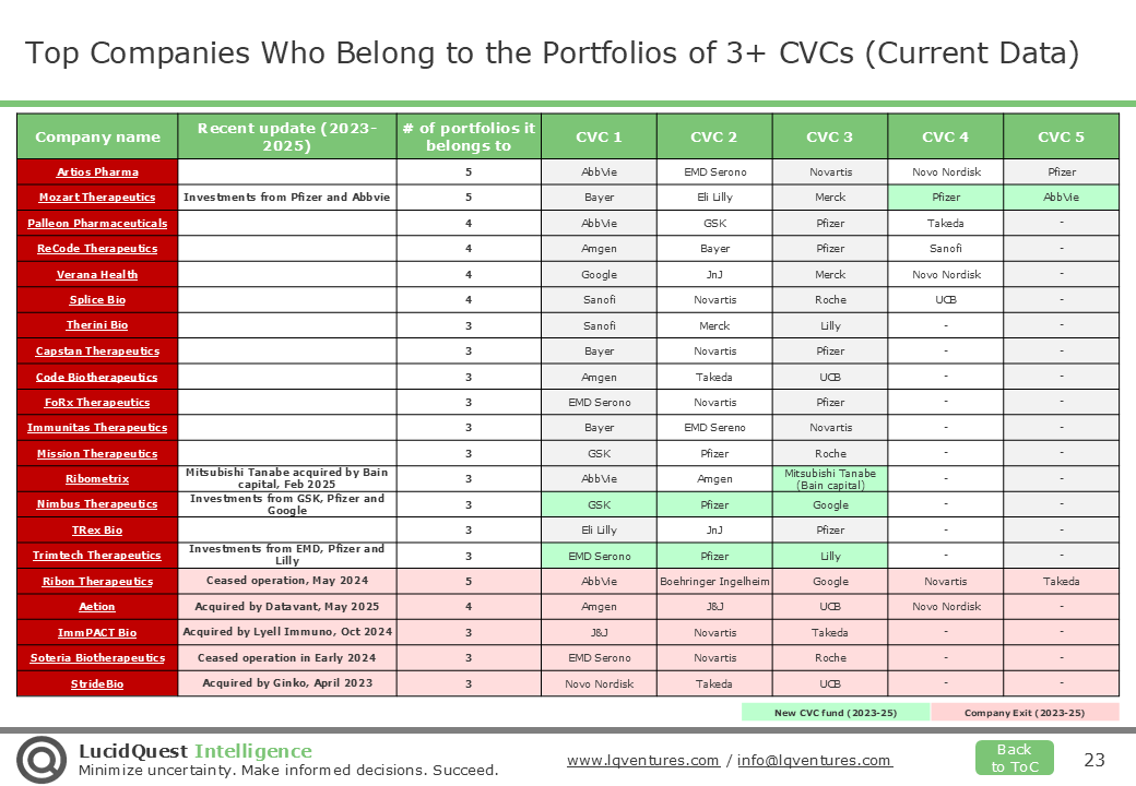 Top Companies Who Belong to the Portfolios of 3+ CVCs (Current Data)