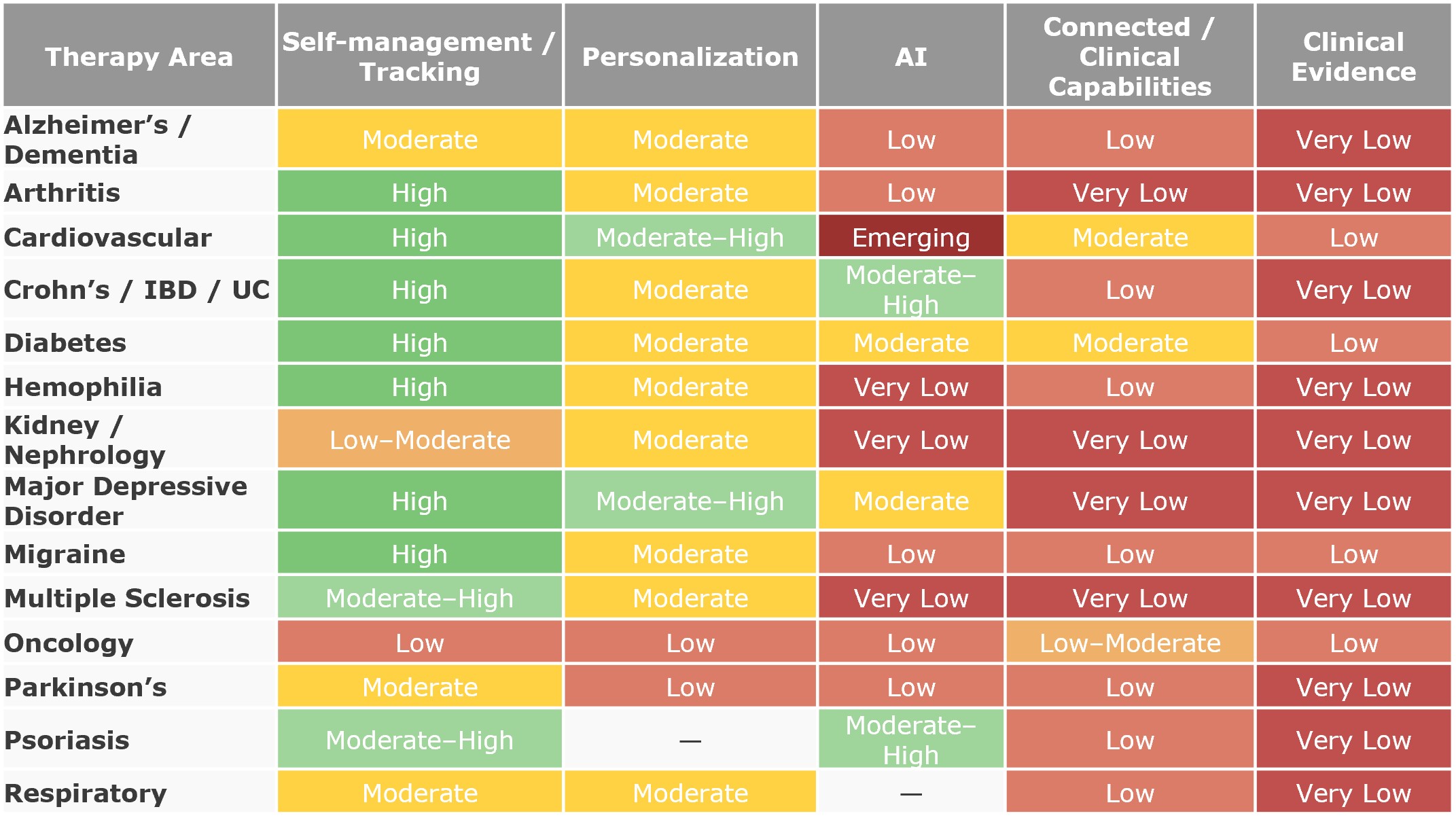 Digital Maturity of Mobile Health App Spaces by Therapy Area