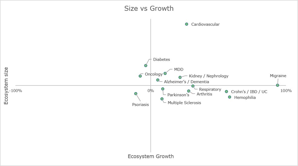 Mobile health app space size and growth by therapy area.