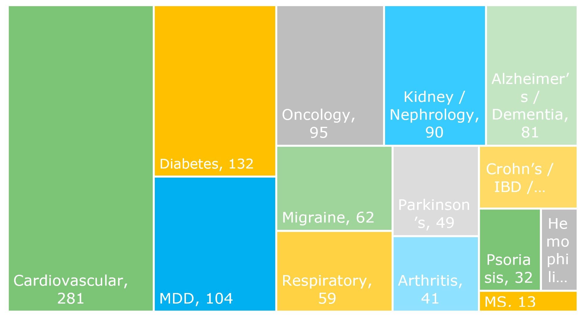 Mobile health app space size by therapy area in H1 2026.