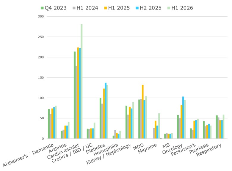 Evolution of total number of applications over time by Therapy